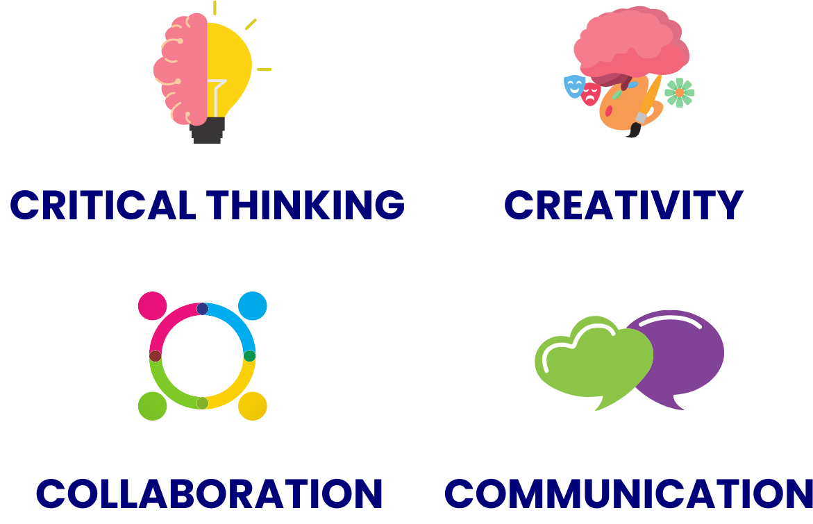 The 4 C's of the 21st century skills important for preschoolers and children future. The skills includes Critical Thinking, Creativity, Collaboration, and Communication.